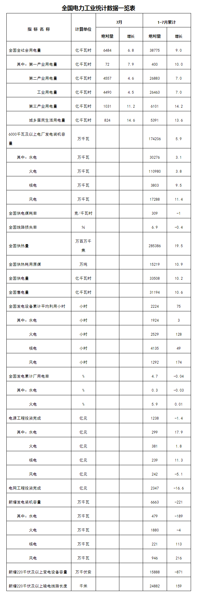 国家能源局发布1-7月份全国电力工业统计数据---国家能源局.png