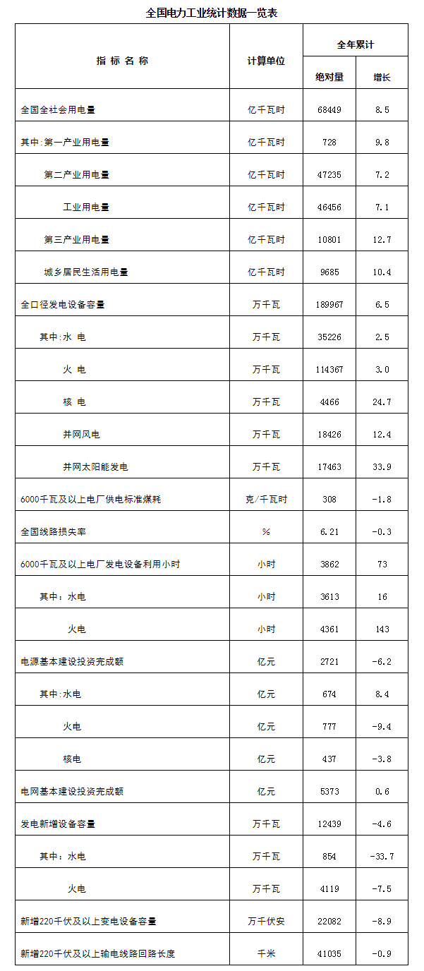 国家能源局发布2018年全国电力工业统计数据---国家能源局.png