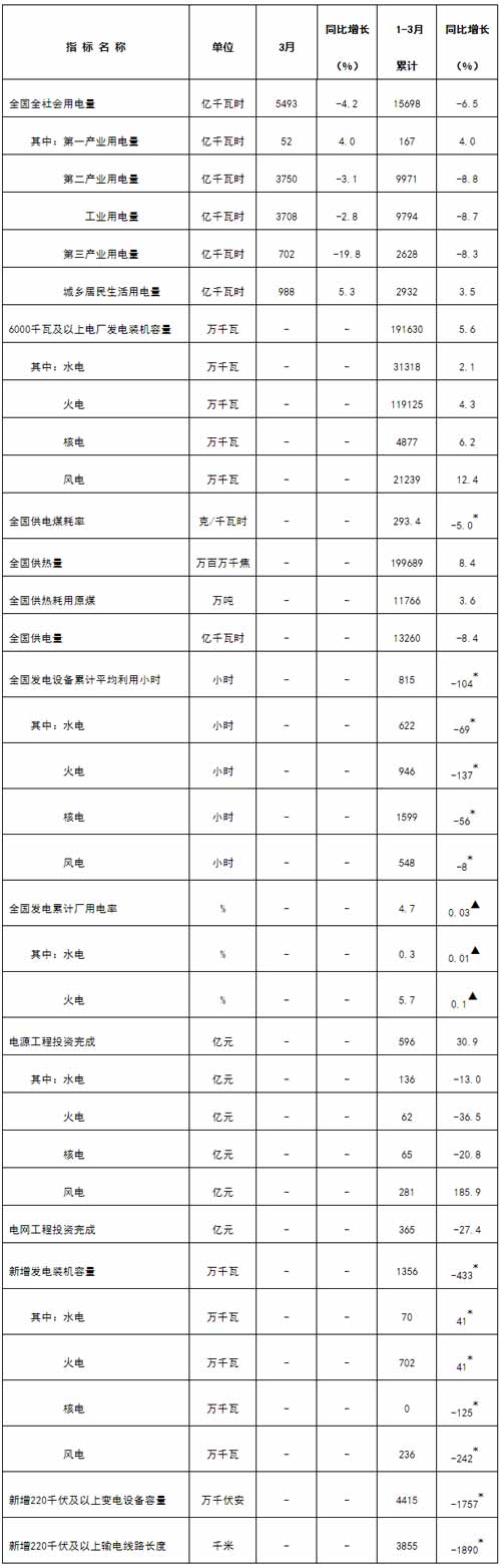 国家能源局发布1-3月份全国电力工业统计数据---国家能源局.jpg