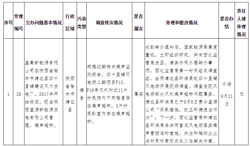 中央生态环境保护督察群众情况反映转办和边督边改公开情况一览表（第十二批）---国家能源局.jpg