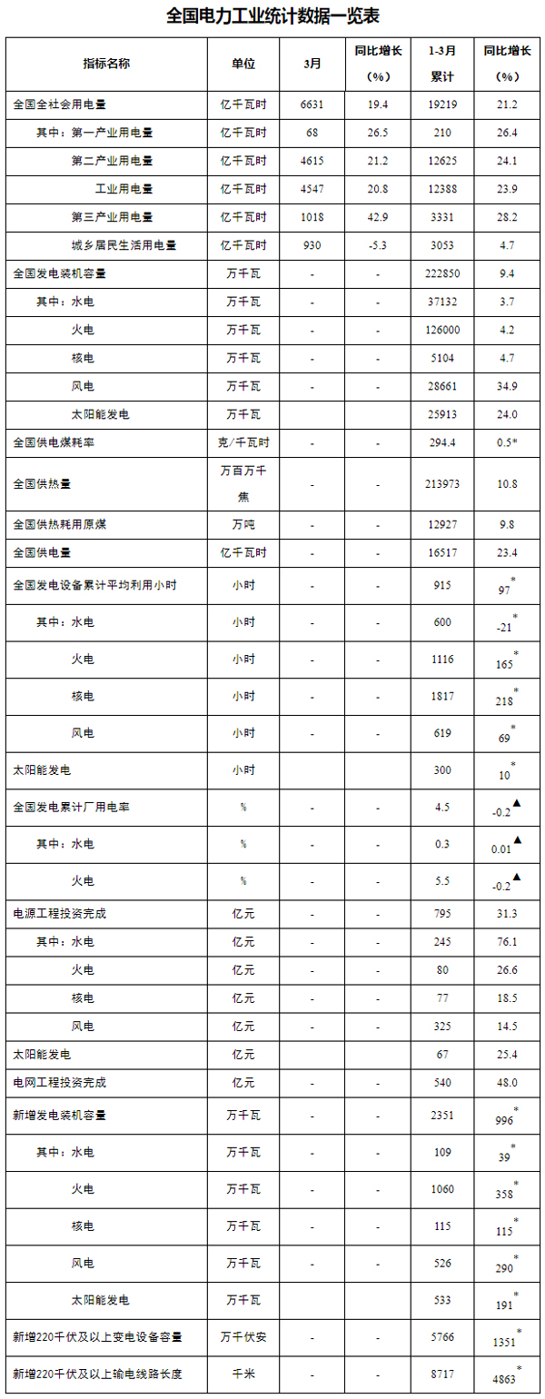 国家能源局发布1-3月份全国电力工业统计数据---国家能源局.jpg