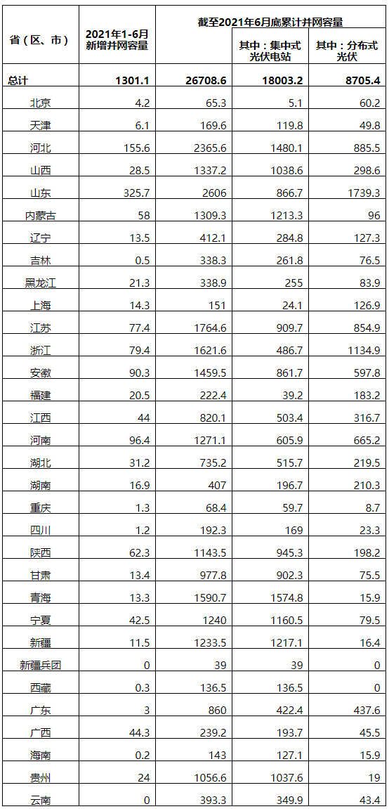 2021年上半年全国光伏发电建设运行情况---国家能源局.jpg