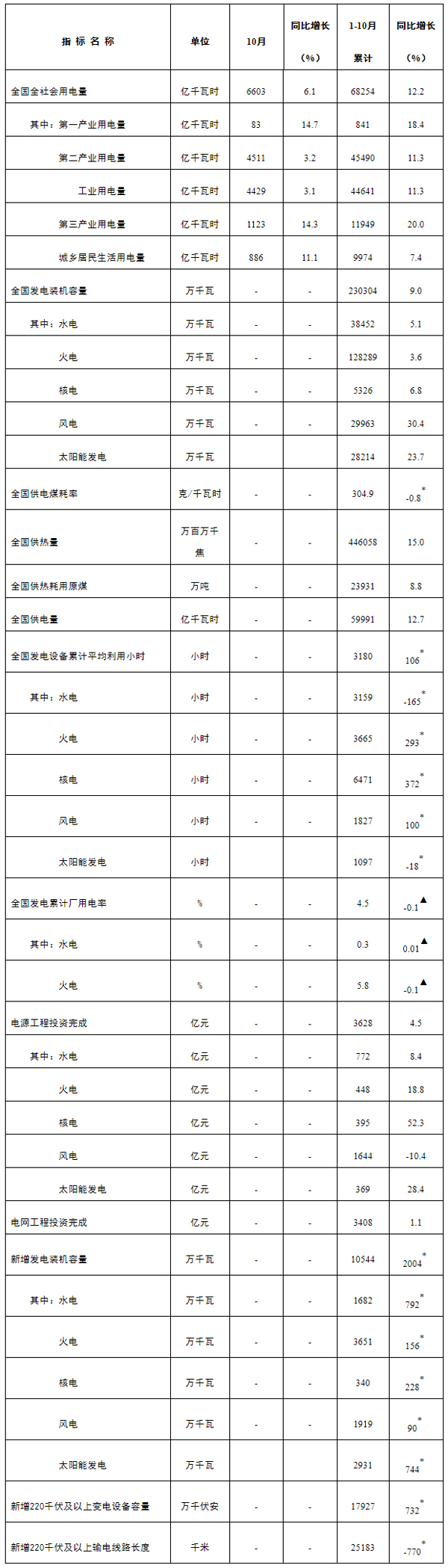 国家能源局发布1-10月份全国电力工业统计数据---国家能源局.jpg