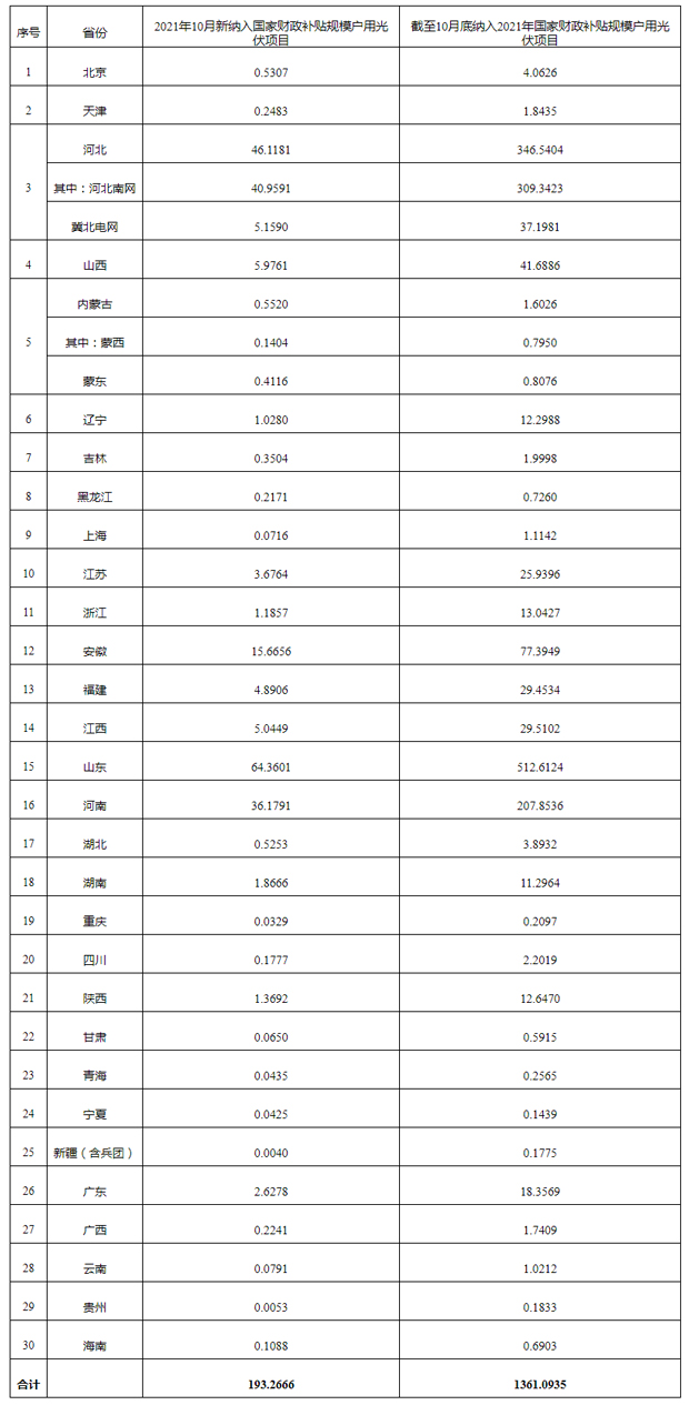 户用光伏项目信息（2021年10月）---国家能源局.jpg