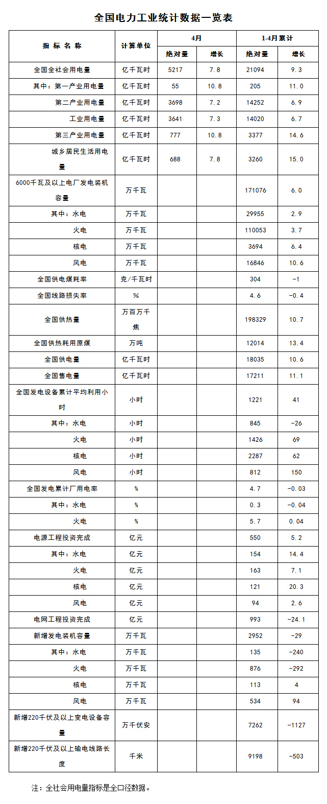 国家能源局发布1-4月份全国电力工业统计数据---国家能源局.jpg