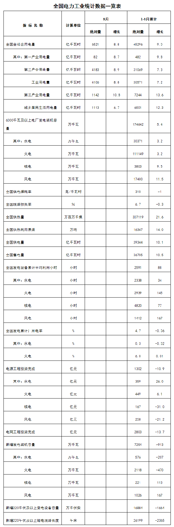 国家能源局发布1-8月份全国电力工业统计数据---国家能源局.png