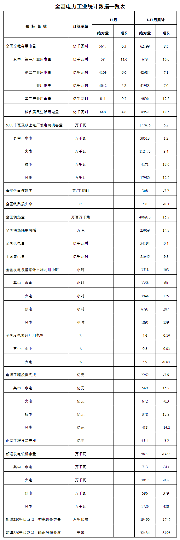 国家能源局发布1-11月份全国电力工业统计数据---国家能源局.png