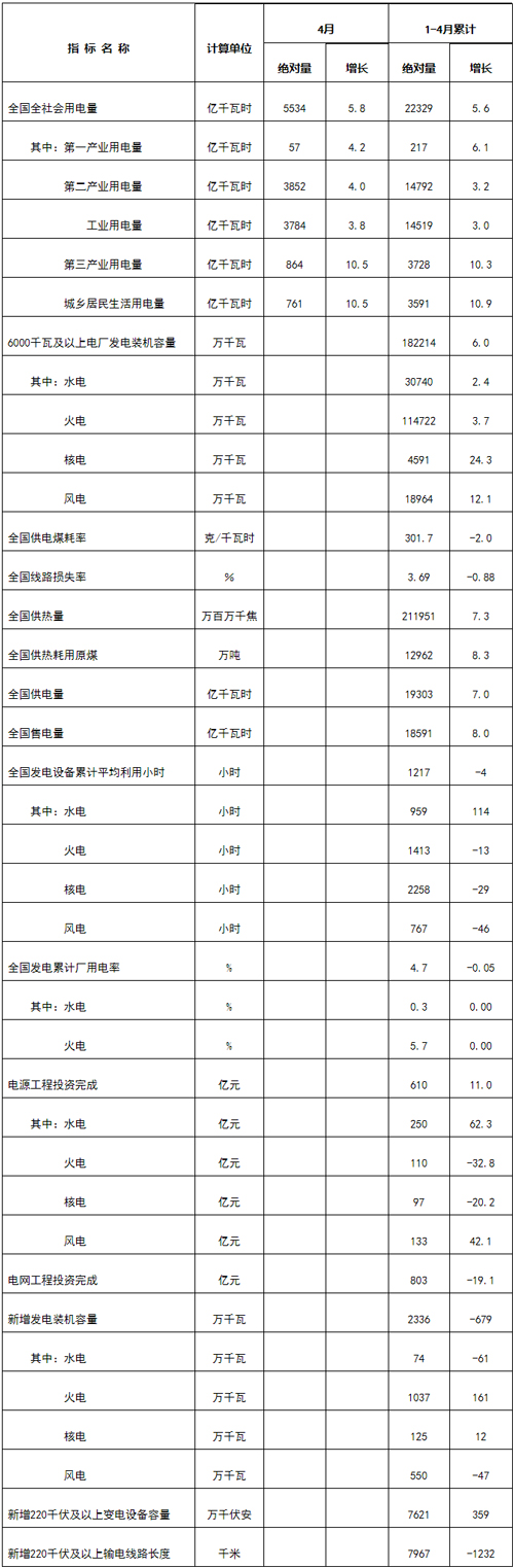 国家能源局发布1-4月份全国电力工业统计数据---国家能源局.jpg