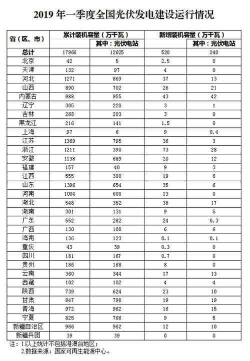 2019年一季度光伏发电建设运行情况---国家能源局.jpg