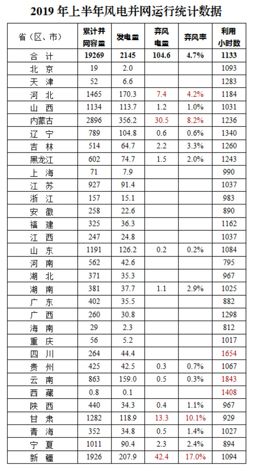 2019年上半年风电并网运行情况---国家能源局.jpg