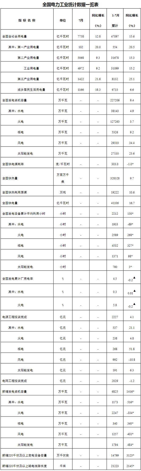 国家能源局发布1-7月份全国电力工业统计数据---国家能源局.jpg